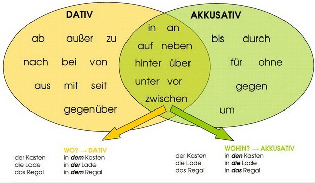 Cazurile in limba germana